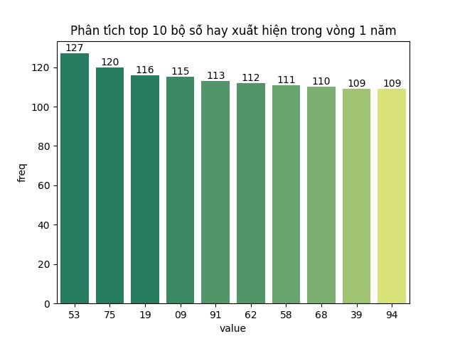 Top 10